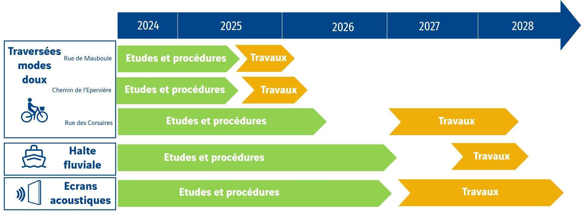 Calendrier du projet de requalification de l'A7 à Valence