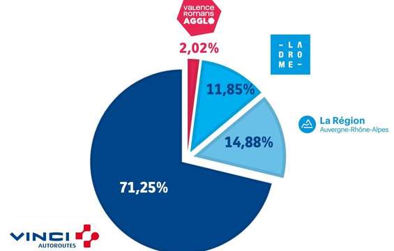 schéma de répartition du cofinancement de la requalification de l'A7 dans la traversée de Valence